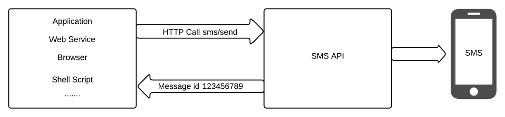 RESTful SMS API v.2